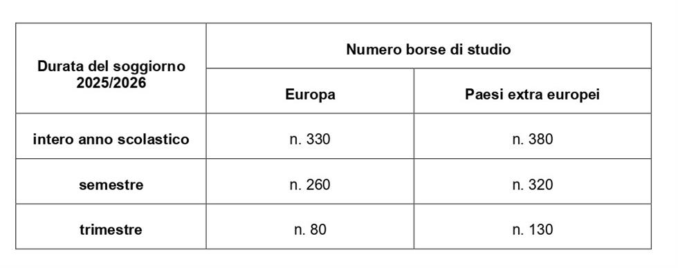 Borse di studio INPS: al via il Programma Itaca 2025/2026